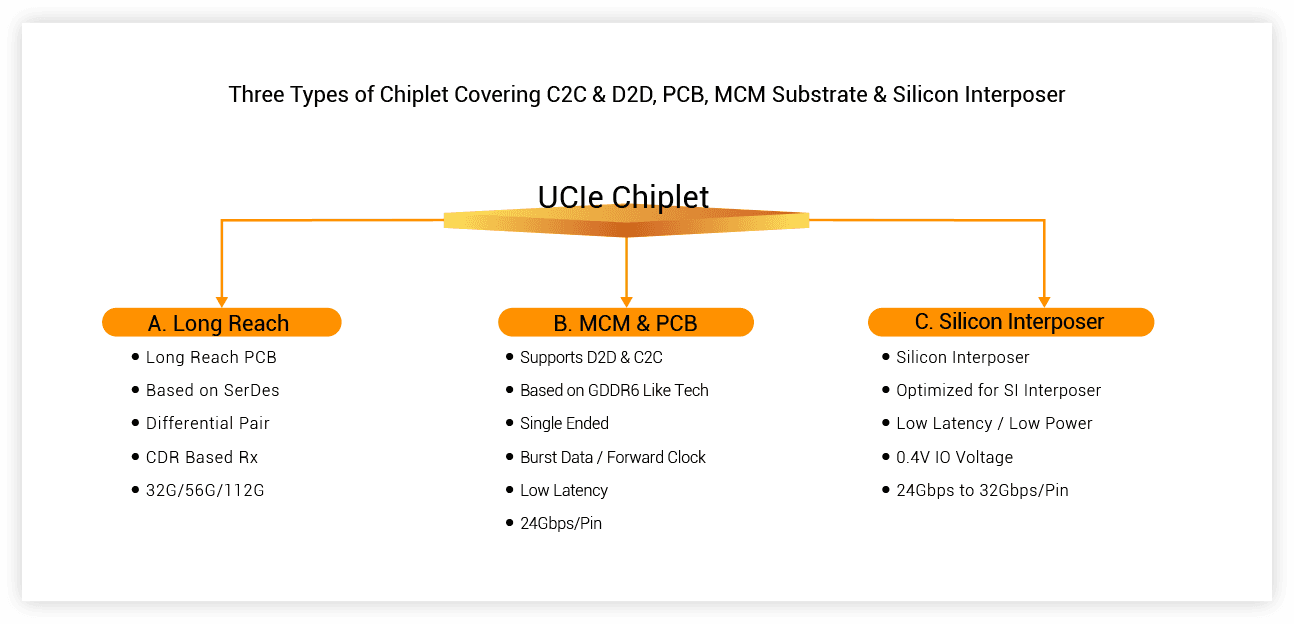 UCIe Chiplet的三种互连类型