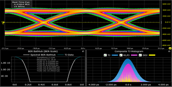测试眼图和抖动直方图（32Gbps）