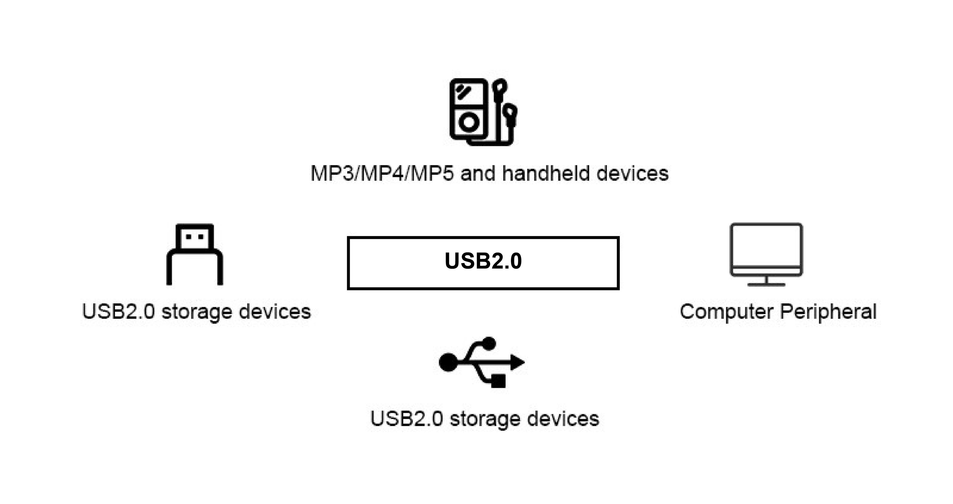USB2.0 应用案例