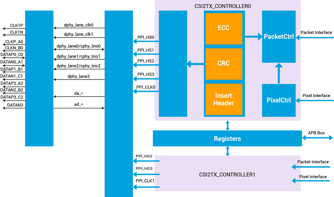 MIPI C/D-PHY 框图