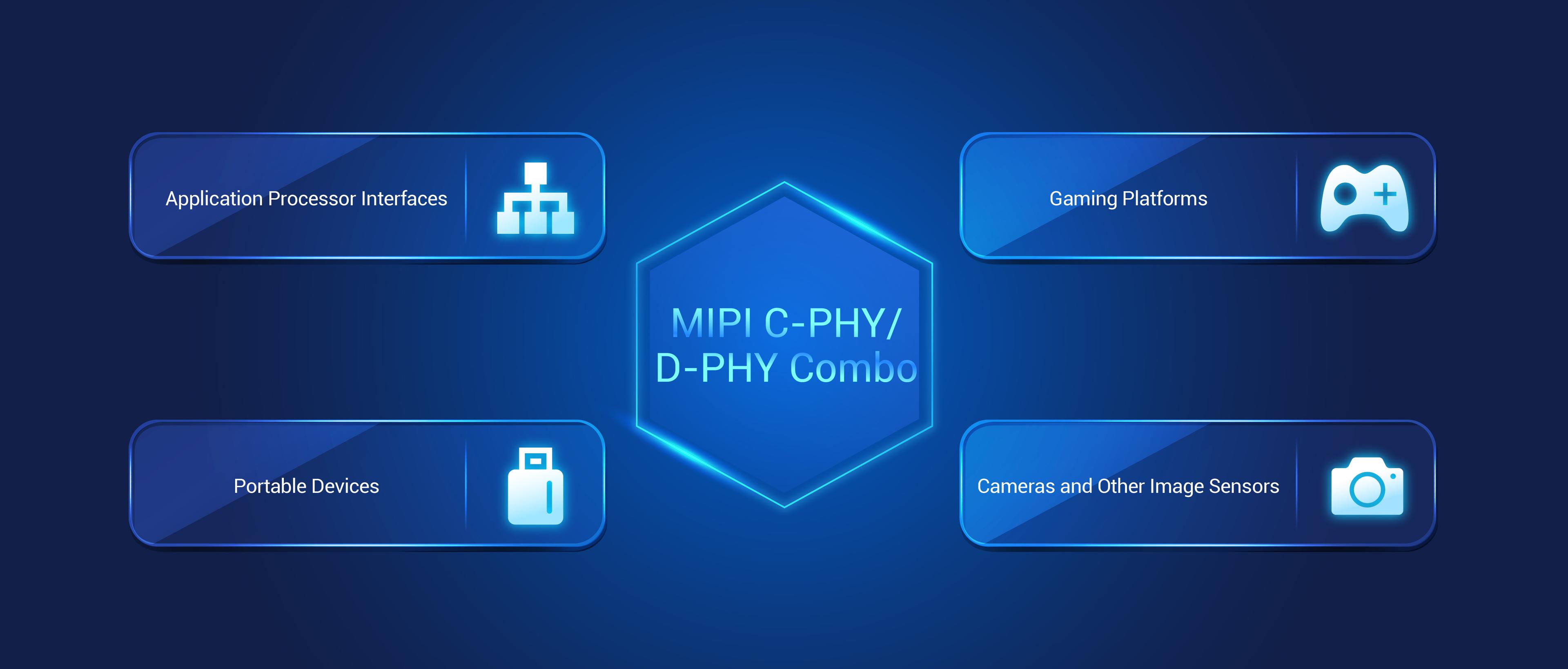 MIPI C/D-PHY 应用案例