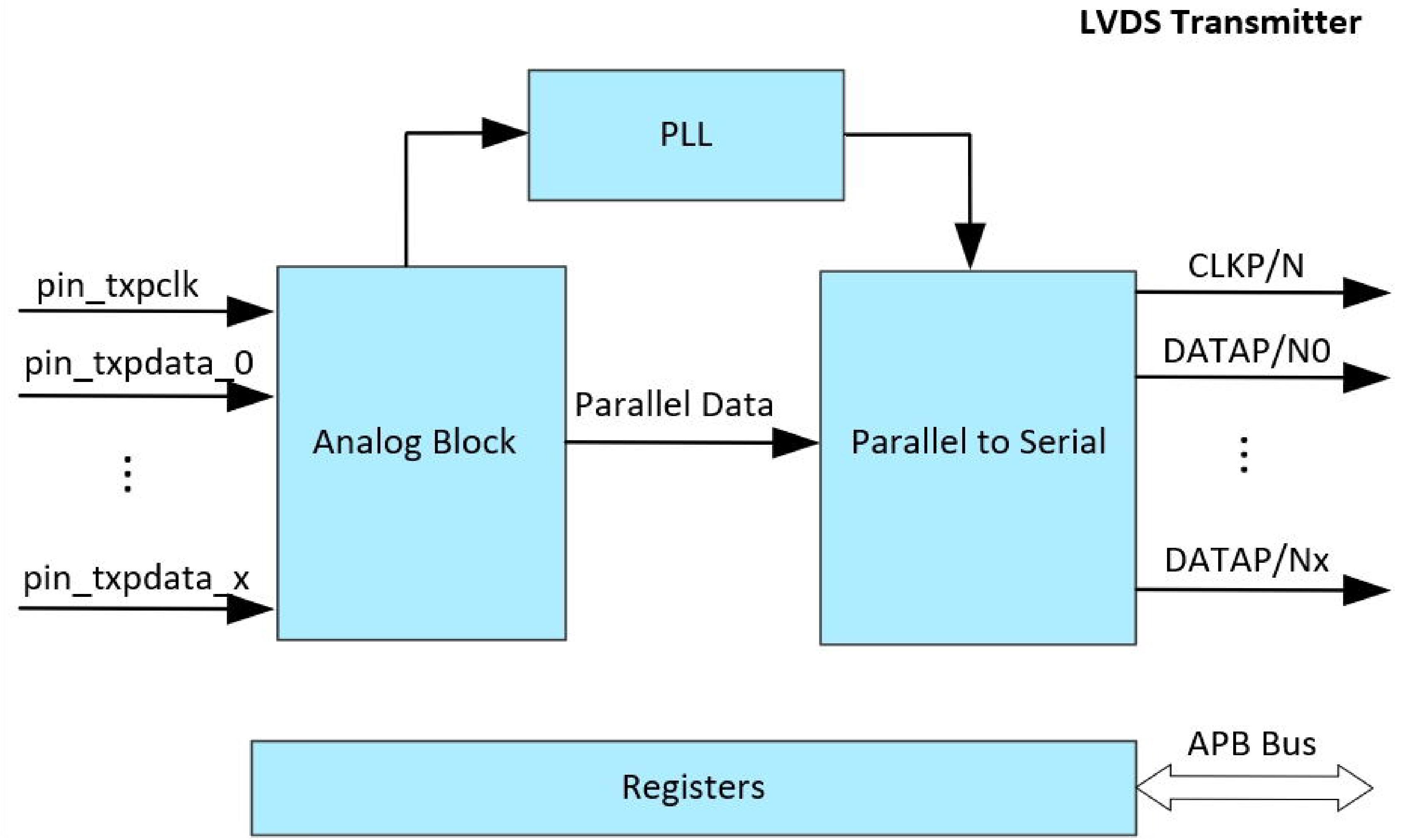 LVDS/TTL 框图