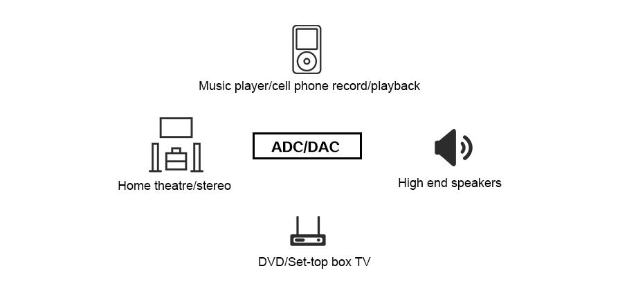 ADC/DAC示例应用