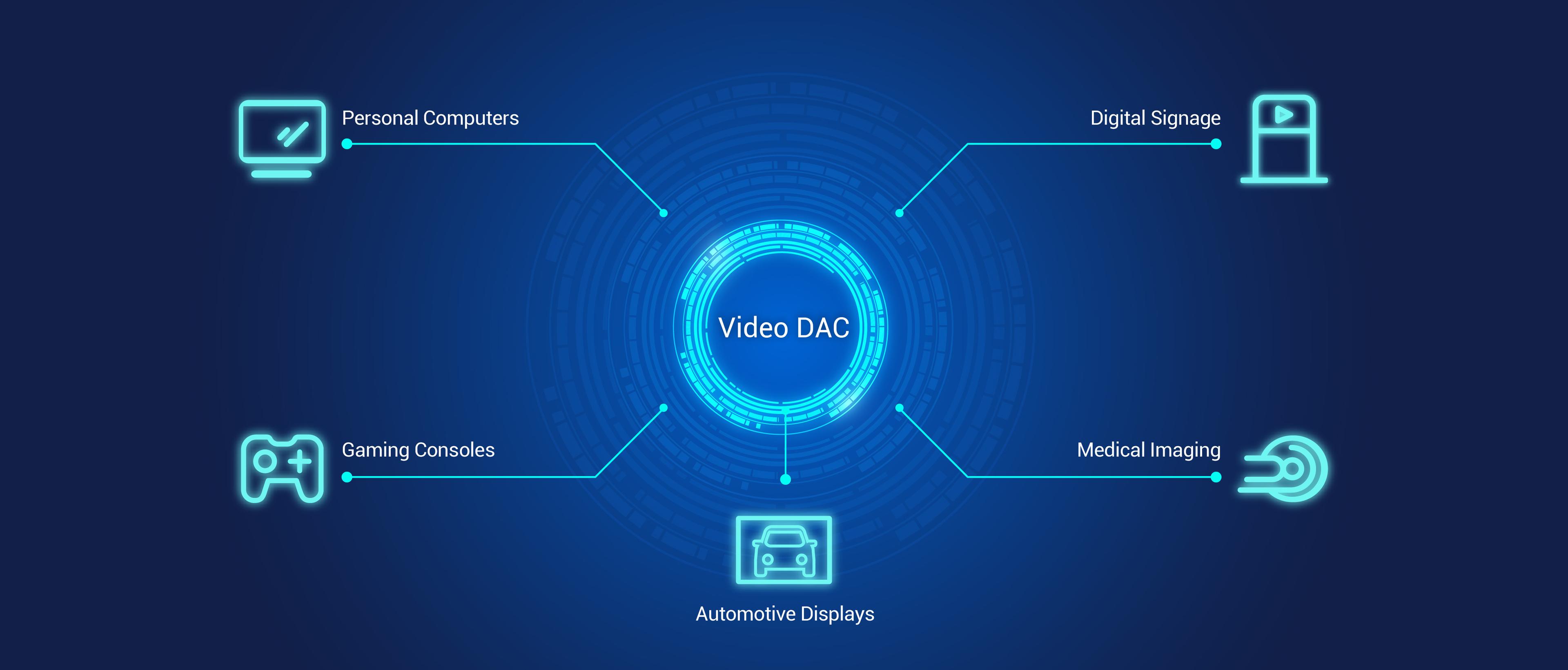 Video DAC 示例应用