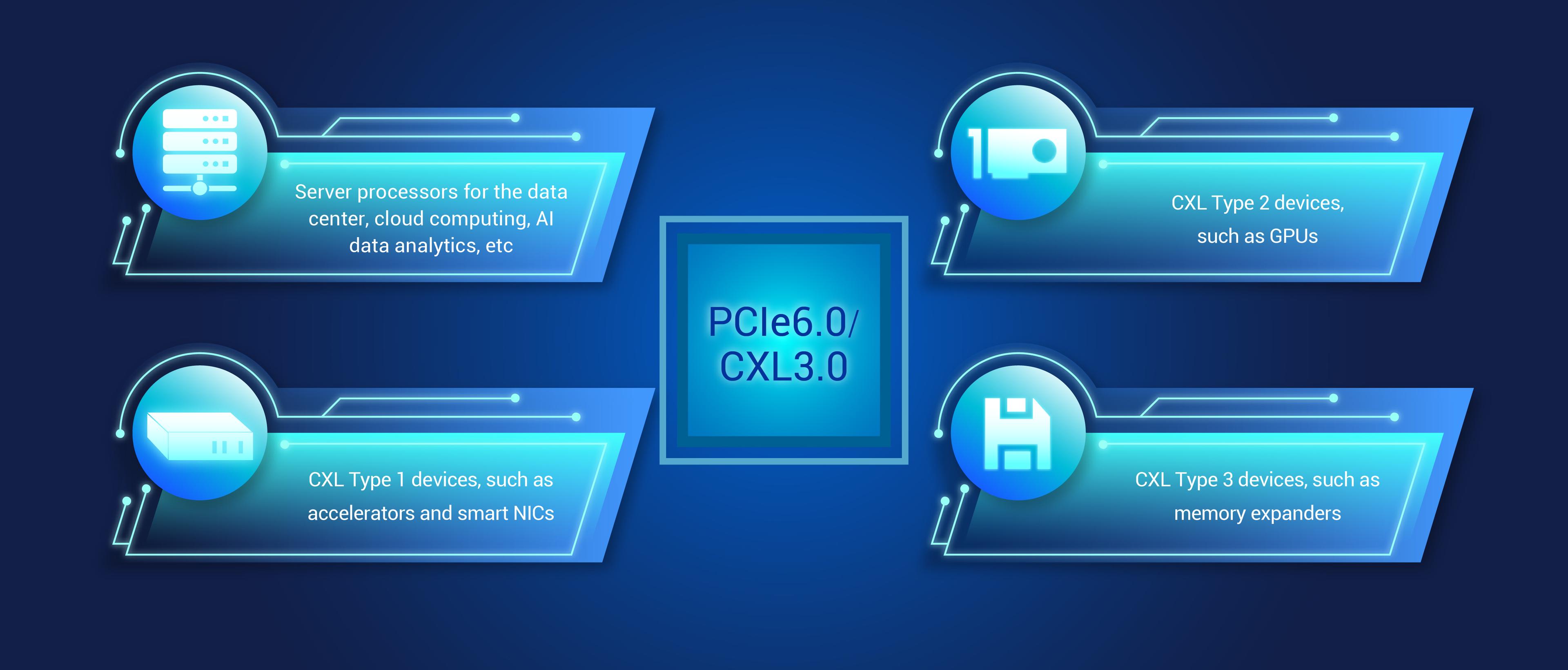PCIe6.0/CXL3.0 应用案例