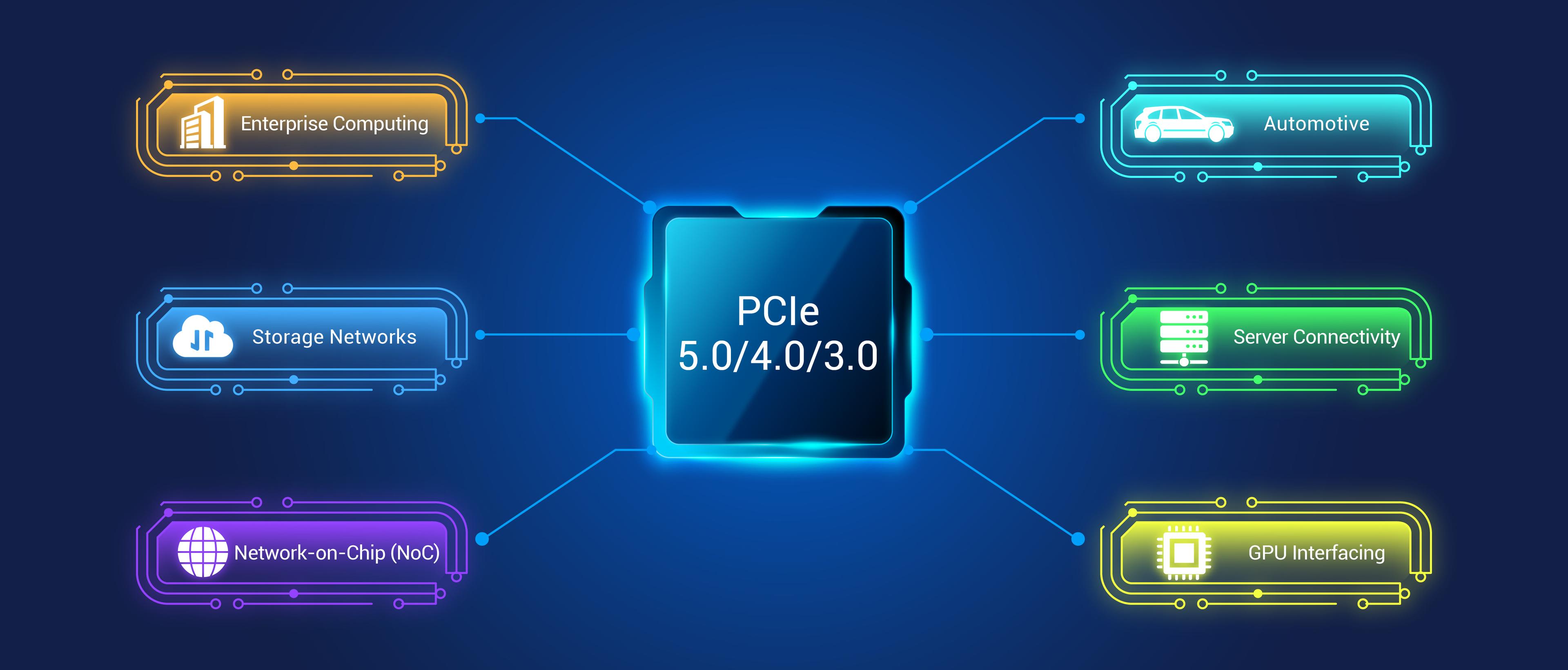 PCIe 5.0/4.0/3.0 应用案例
