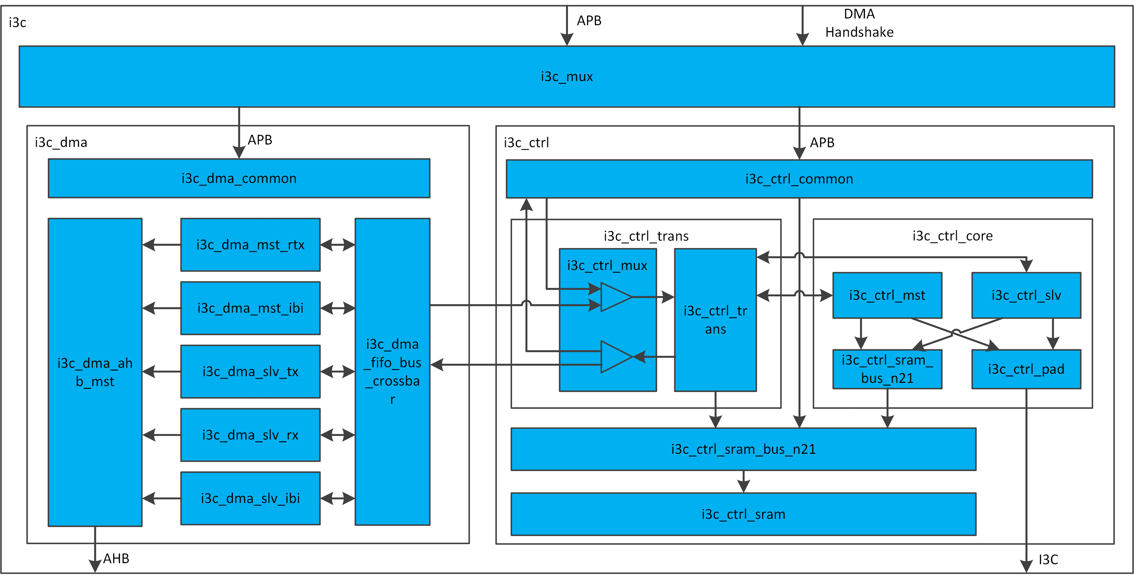 I3C 框图