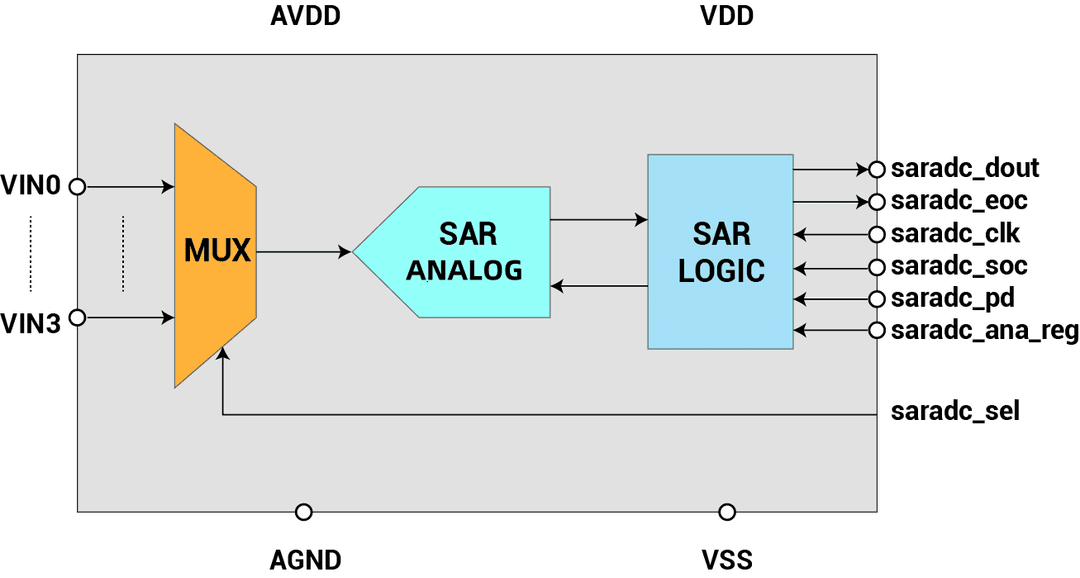 SAR ADC 框图