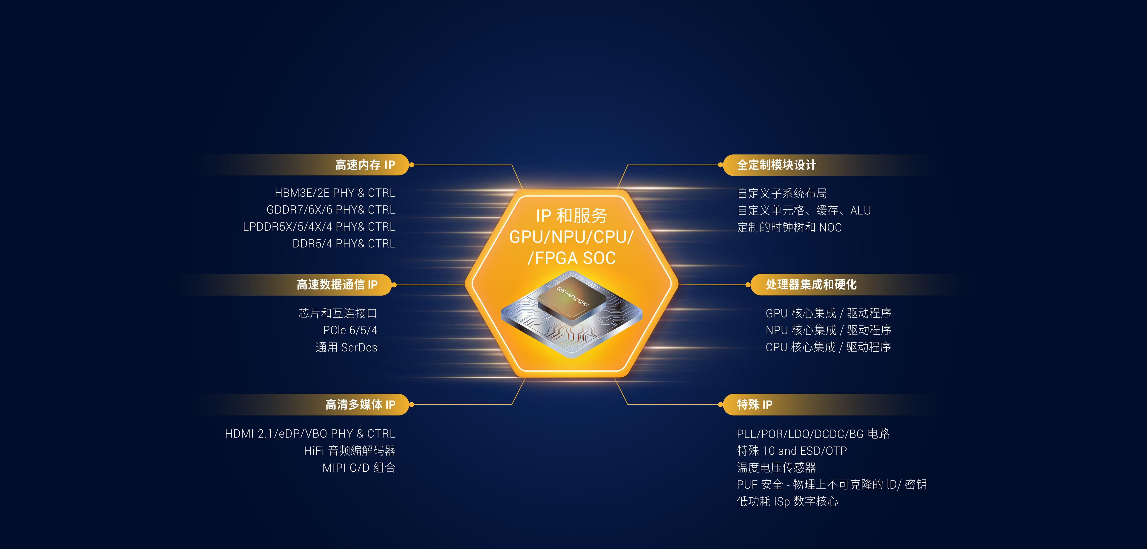 GPU/NPU/CPU/FPGA SOC的IP