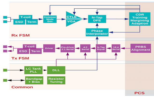 PCIe5.0/4.0/3.0 | 芯动科技 Innosilicon - 您的芯片定制专家