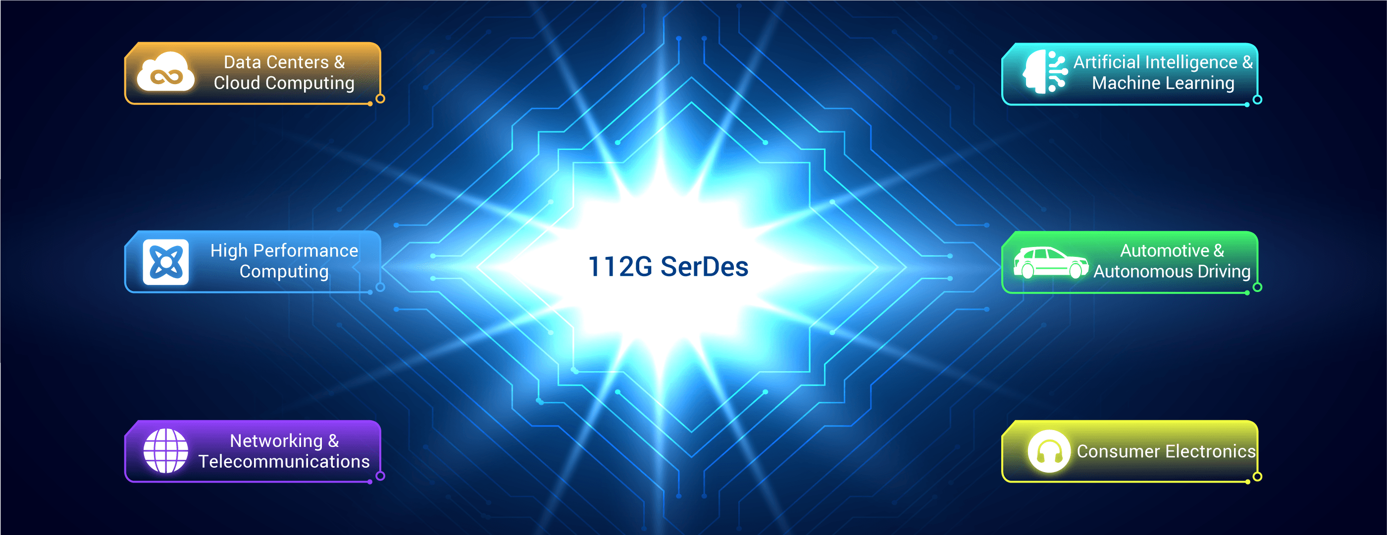 112G SerDes 示例应用