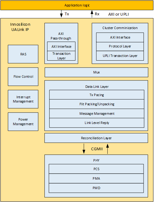 INNOSILICON UALink IP 高速 SerDes AI 芯片互联 IP